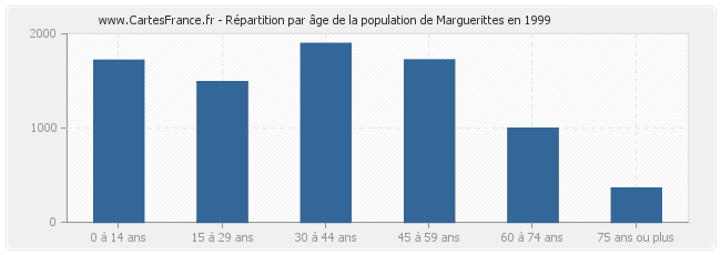 Répartition par âge de la population de Marguerittes en 1999