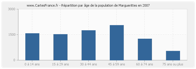 Répartition par âge de la population de Marguerittes en 2007