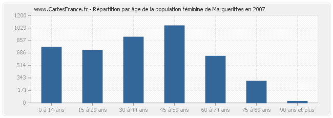 Répartition par âge de la population féminine de Marguerittes en 2007