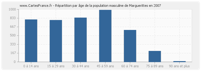 Répartition par âge de la population masculine de Marguerittes en 2007