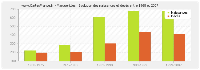 Marguerittes : Evolution des naissances et décès entre 1968 et 2007