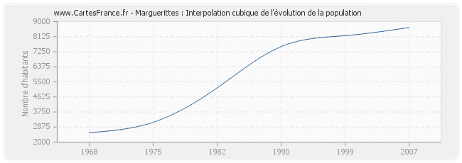 Marguerittes : Interpolation cubique de l'évolution de la population