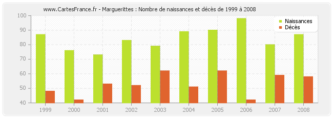Marguerittes : Nombre de naissances et décès de 1999 à 2008