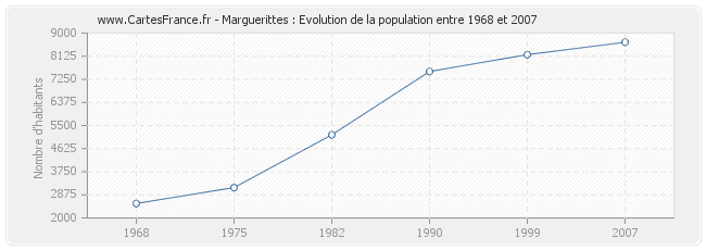 Population Marguerittes