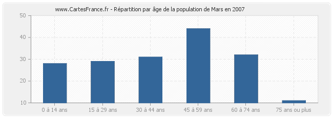 Répartition par âge de la population de Mars en 2007