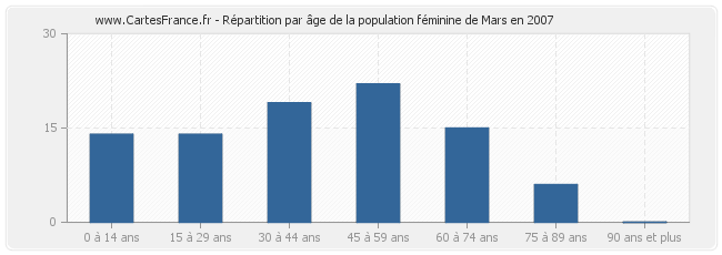 Répartition par âge de la population féminine de Mars en 2007