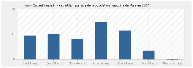 Répartition par âge de la population masculine de Mars en 2007