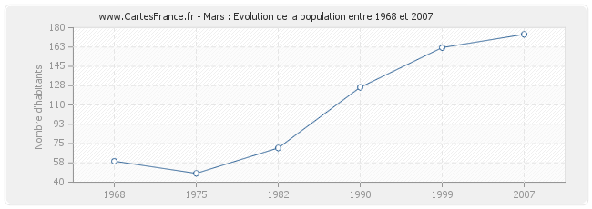 Population Mars