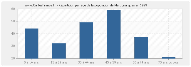 Répartition par âge de la population de Martignargues en 1999