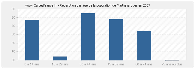 Répartition par âge de la population de Martignargues en 2007