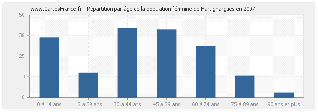 Répartition par âge de la population féminine de Martignargues en 2007