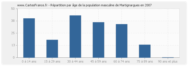 Répartition par âge de la population masculine de Martignargues en 2007