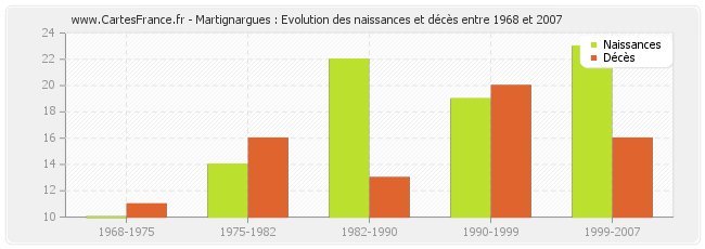 Martignargues : Evolution des naissances et décès entre 1968 et 2007