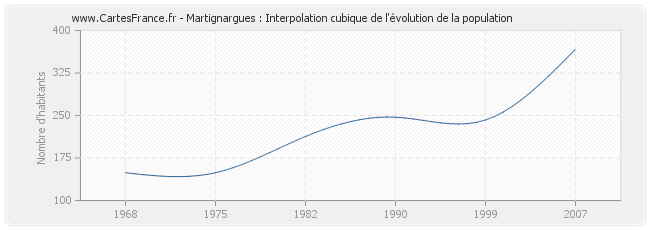 Martignargues : Interpolation cubique de l'évolution de la population