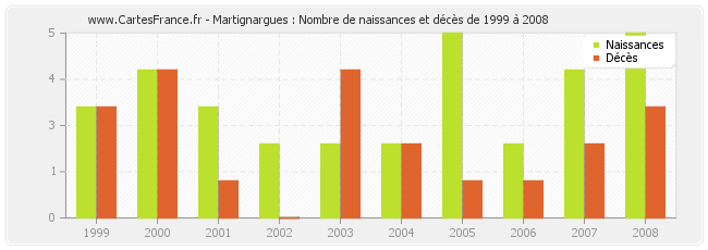Martignargues : Nombre de naissances et décès de 1999 à 2008
