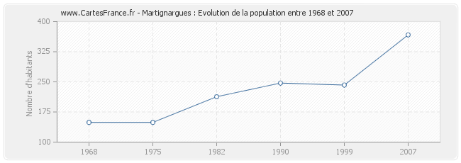 Population Martignargues