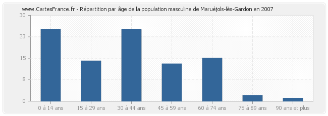 Répartition par âge de la population masculine de Maruéjols-lès-Gardon en 2007