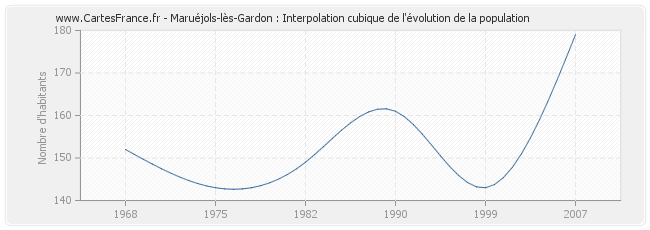 Maruéjols-lès-Gardon : Interpolation cubique de l'évolution de la population