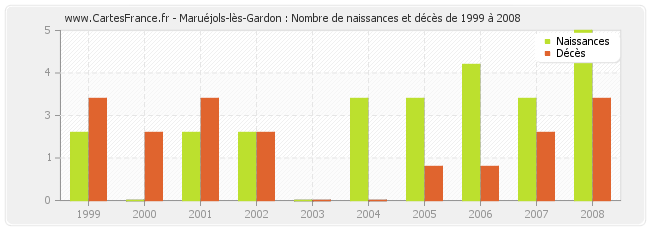 Maruéjols-lès-Gardon : Nombre de naissances et décès de 1999 à 2008