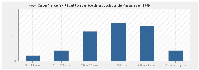 Répartition par âge de la population de Massanes en 1999