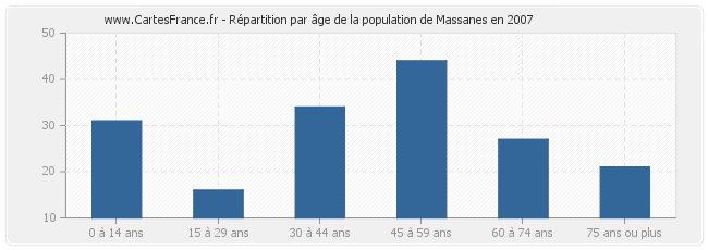Répartition par âge de la population de Massanes en 2007