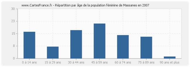 Répartition par âge de la population féminine de Massanes en 2007