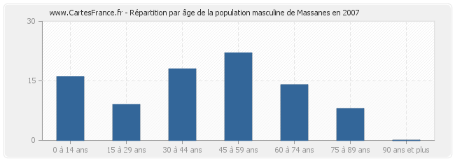 Répartition par âge de la population masculine de Massanes en 2007