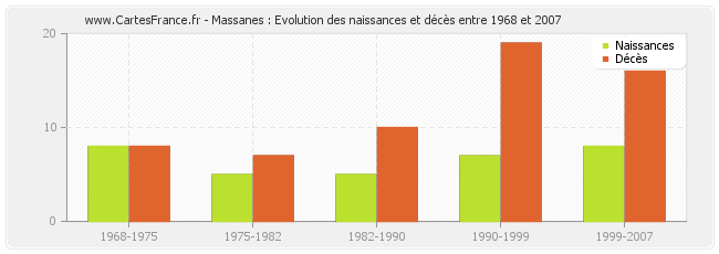 Massanes : Evolution des naissances et décès entre 1968 et 2007