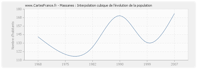 Massanes : Interpolation cubique de l'évolution de la population