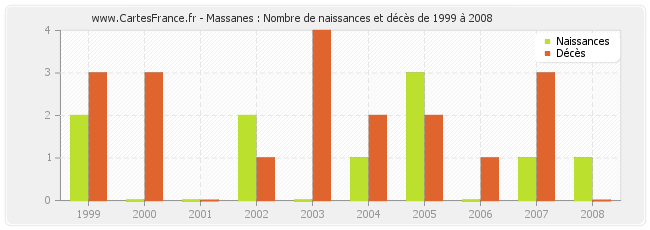Massanes : Nombre de naissances et décès de 1999 à 2008