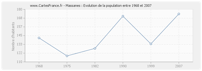 Population Massanes