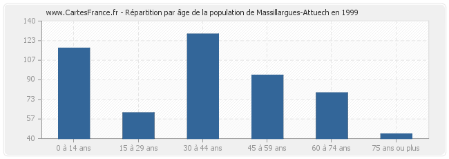 Répartition par âge de la population de Massillargues-Attuech en 1999