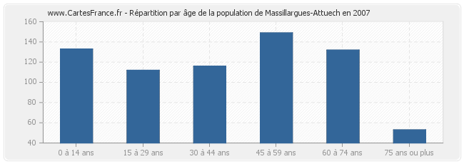 Répartition par âge de la population de Massillargues-Attuech en 2007