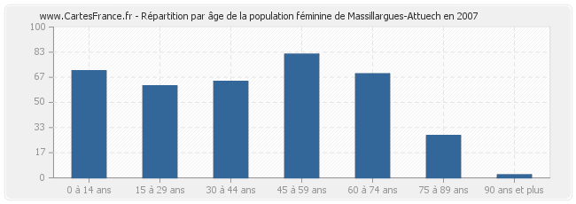 Répartition par âge de la population féminine de Massillargues-Attuech en 2007