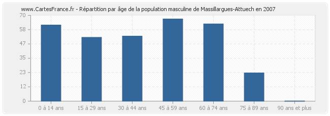 Répartition par âge de la population masculine de Massillargues-Attuech en 2007