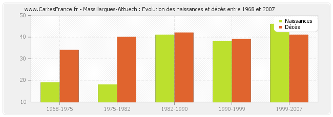 Massillargues-Attuech : Evolution des naissances et décès entre 1968 et 2007