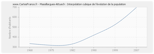 Massillargues-Attuech : Interpolation cubique de l'évolution de la population