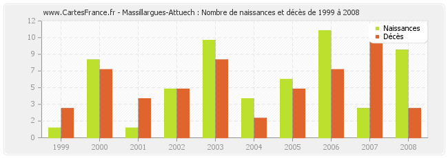 Massillargues-Attuech : Nombre de naissances et décès de 1999 à 2008
