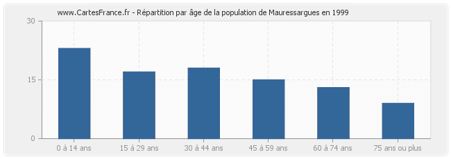 Répartition par âge de la population de Mauressargues en 1999