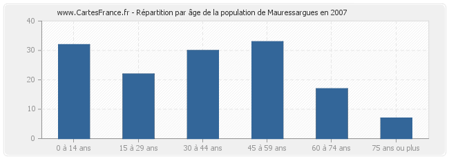 Répartition par âge de la population de Mauressargues en 2007