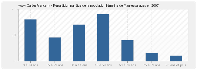 Répartition par âge de la population féminine de Mauressargues en 2007