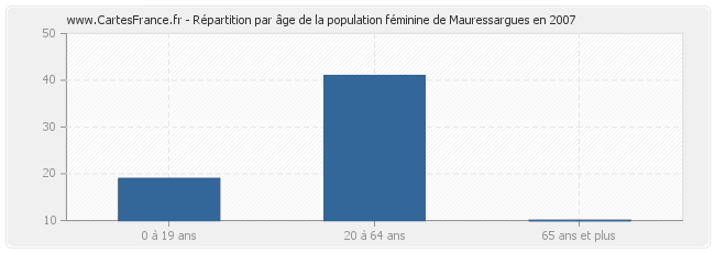 Répartition par âge de la population féminine de Mauressargues en 2007