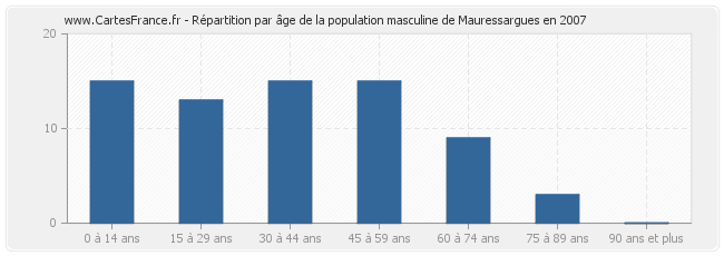 Répartition par âge de la population masculine de Mauressargues en 2007