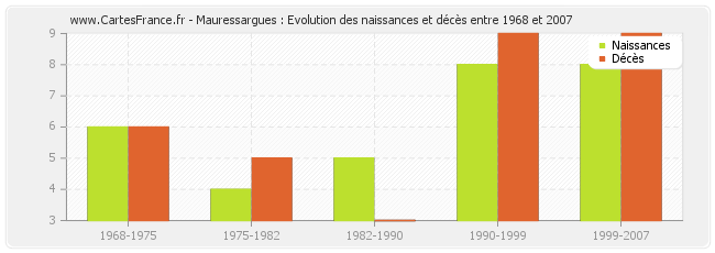 Mauressargues : Evolution des naissances et décès entre 1968 et 2007