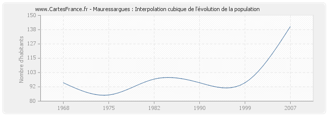 Mauressargues : Interpolation cubique de l'évolution de la population