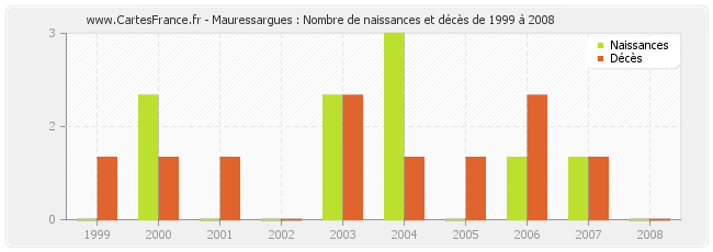 Mauressargues : Nombre de naissances et décès de 1999 à 2008