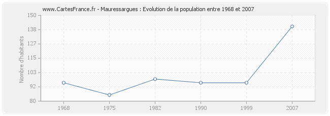 Population Mauressargues