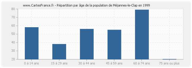 Répartition par âge de la population de Méjannes-le-Clap en 1999