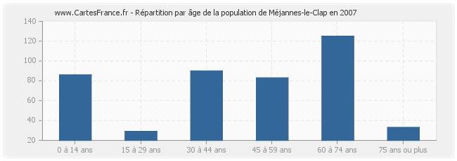 Répartition par âge de la population de Méjannes-le-Clap en 2007