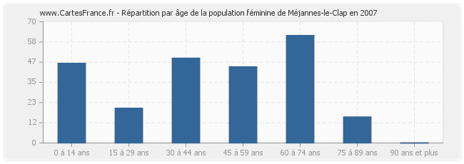 Répartition par âge de la population féminine de Méjannes-le-Clap en 2007